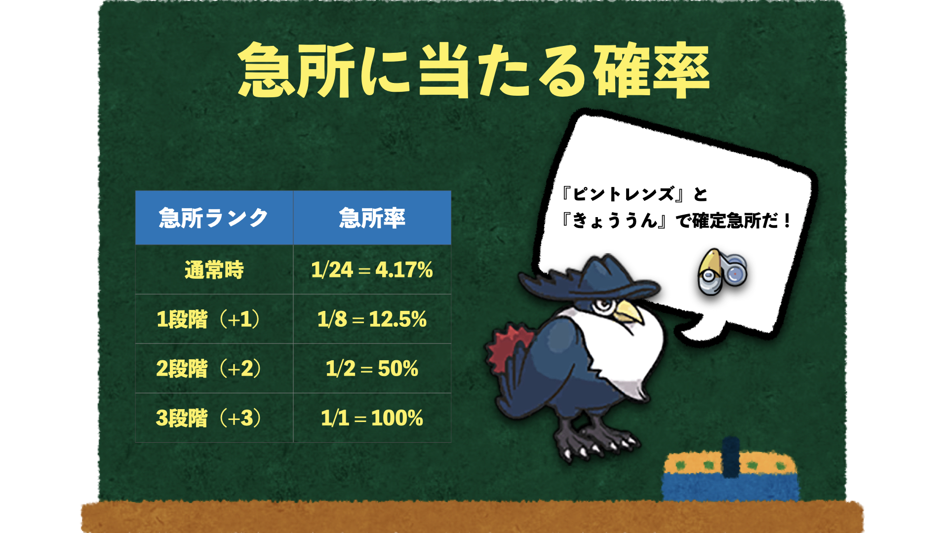 急所に当たる確率