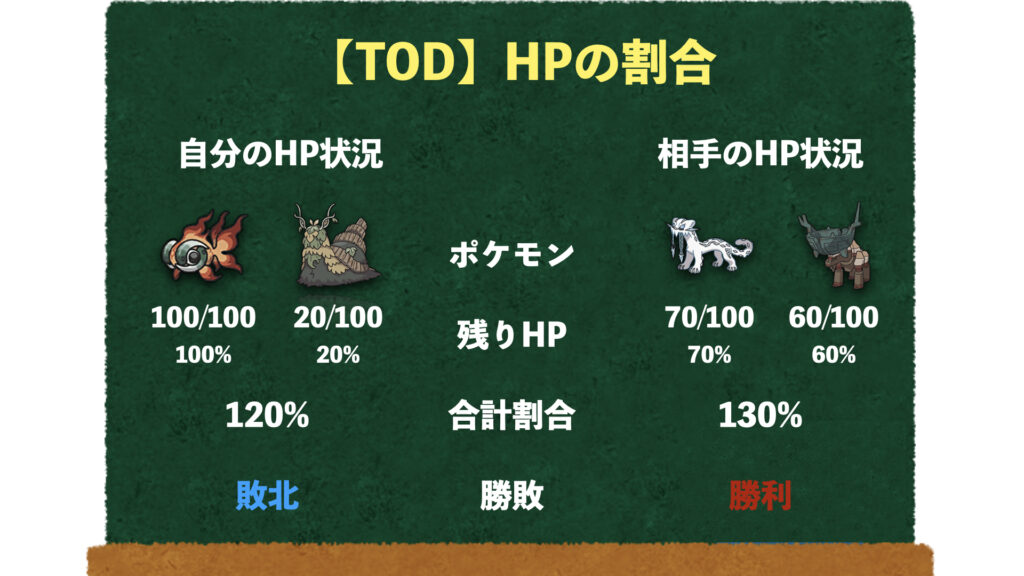 TOD HPの割合